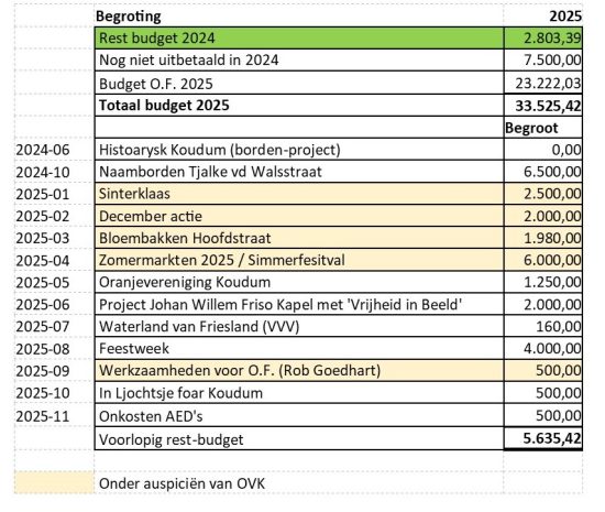 20251008 Begroting 2025 t-m aanvraagen oktober